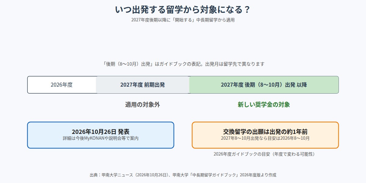 2027年度後期以降に開始する留学から適用されることを示す時間軸