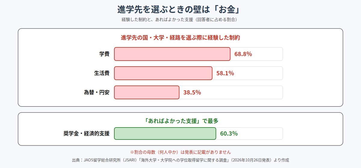 進学先を選ぶ際の制約は学費68.8%、生活費58.1%、為替・円安38.5%。あればよかった支援は奨学金・経済的支援60.3%