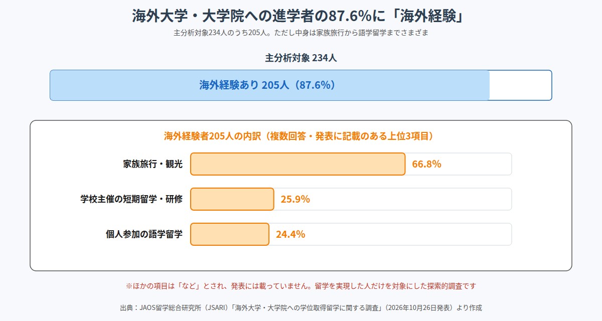 海外大学・大学院への進学者234人のうち205人(87.6%)に海外経験。内訳は家族旅行・観光66.8%など