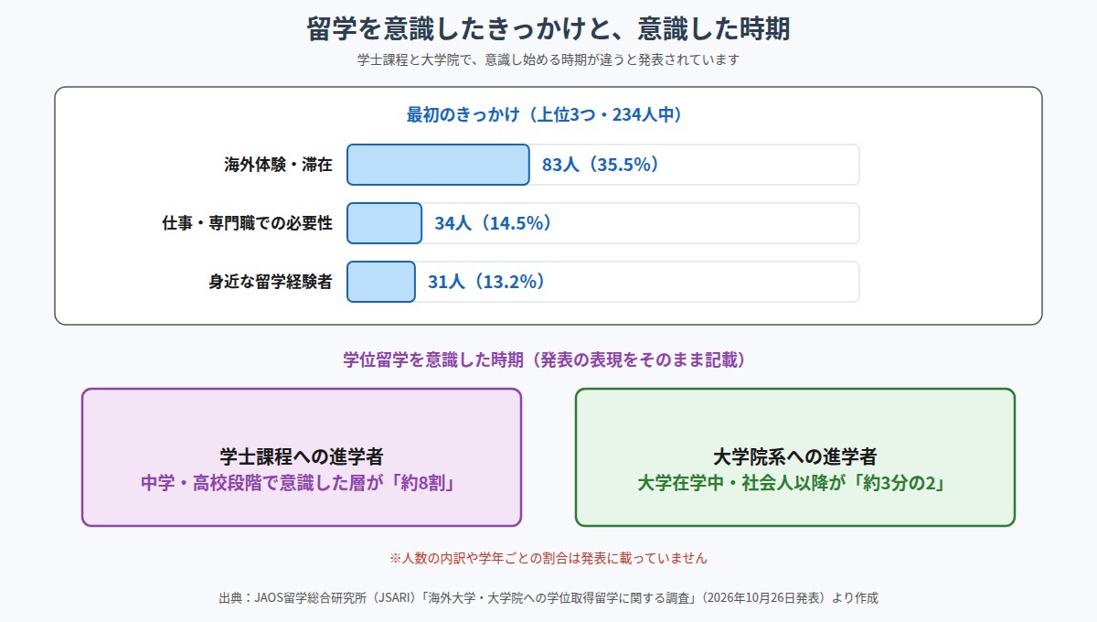 留学を意識したきっかけの上位3つと、学士課程・大学院で意識した時期の違い