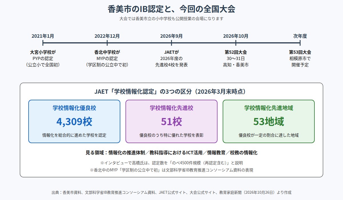 香美市のIB認定から第52回大会までの流れと、JAET学校情報化認定の3区分