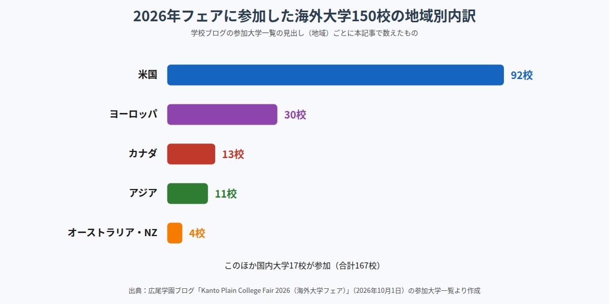 2026年のフェアに参加した海外大学150校の地域別内訳を示す横棒グラフ