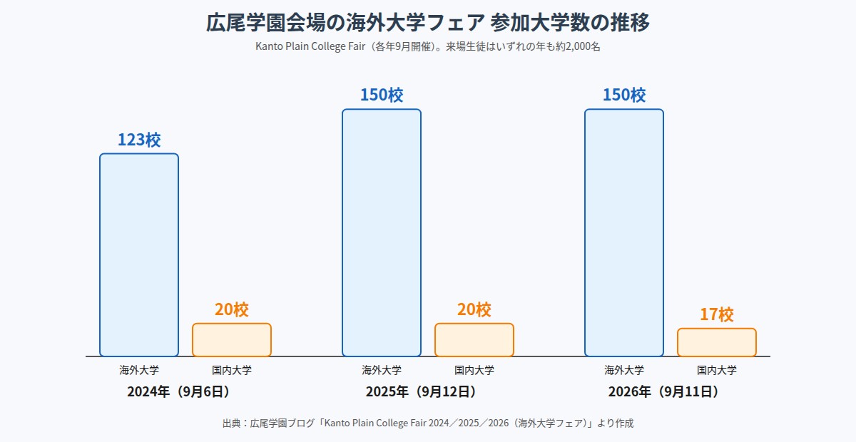 広尾学園を会場に開かれた海外大学フェアの参加大学数（2024年・2025年・2026年）を比べた棒グラフ