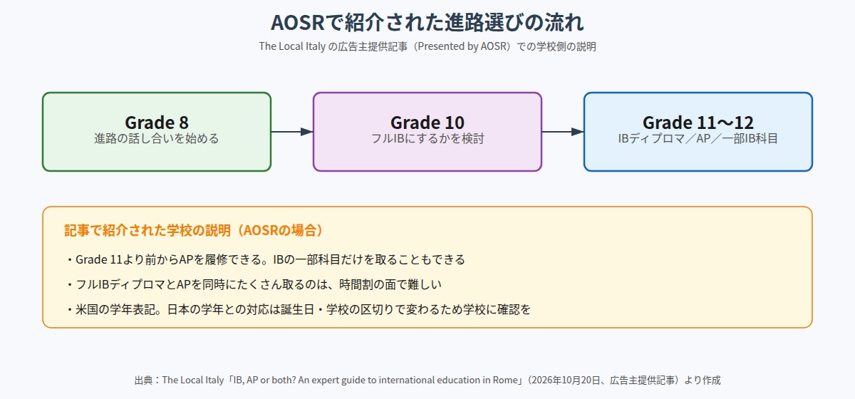 AOSRで紹介されたGrade 8からGrade 11〜12までの進路選びの流れ
