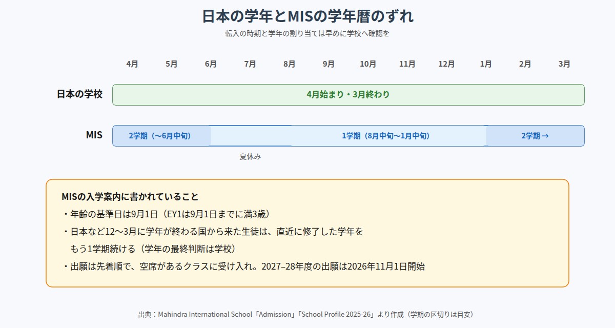 日本の学年とMISの学年暦の比較