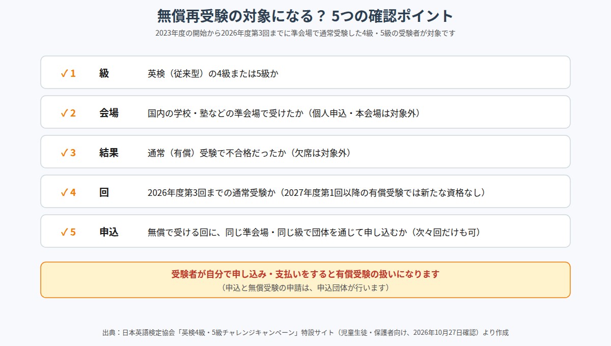 英検4級・5級チャレンジキャンペーンの無償再受験の対象になるかを確かめる5つのチェックポイント