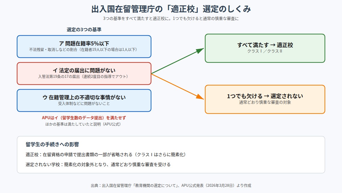 出入国在留管理庁の適正校の3つの選定基準と、選定された場合・されなかった場合の違い
