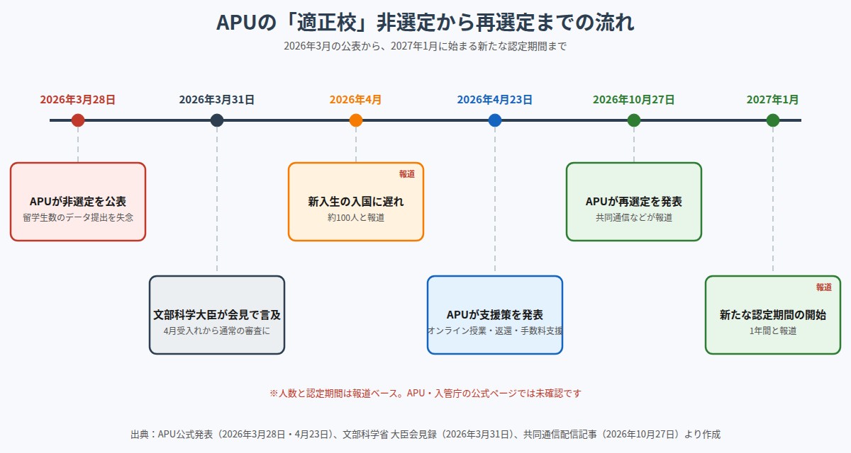 APUの適正校非選定の公表から再選定、2027年1月の認定期間開始までの時系列