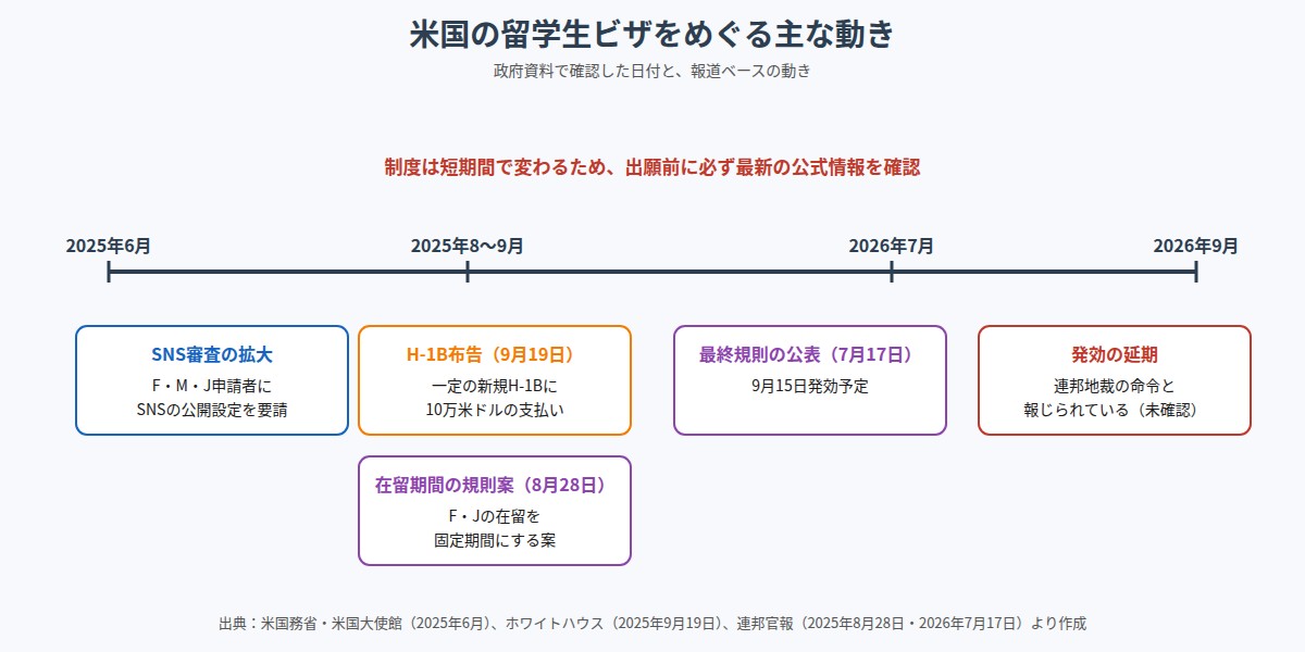 米国の留学生ビザをめぐる主な動きの年表