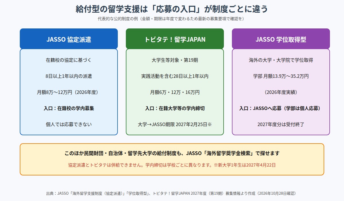 JASSO協定派遣、トビタテ留学JAPAN、JASSO学位取得型の対象・月額・応募の入口を3列で比べた図