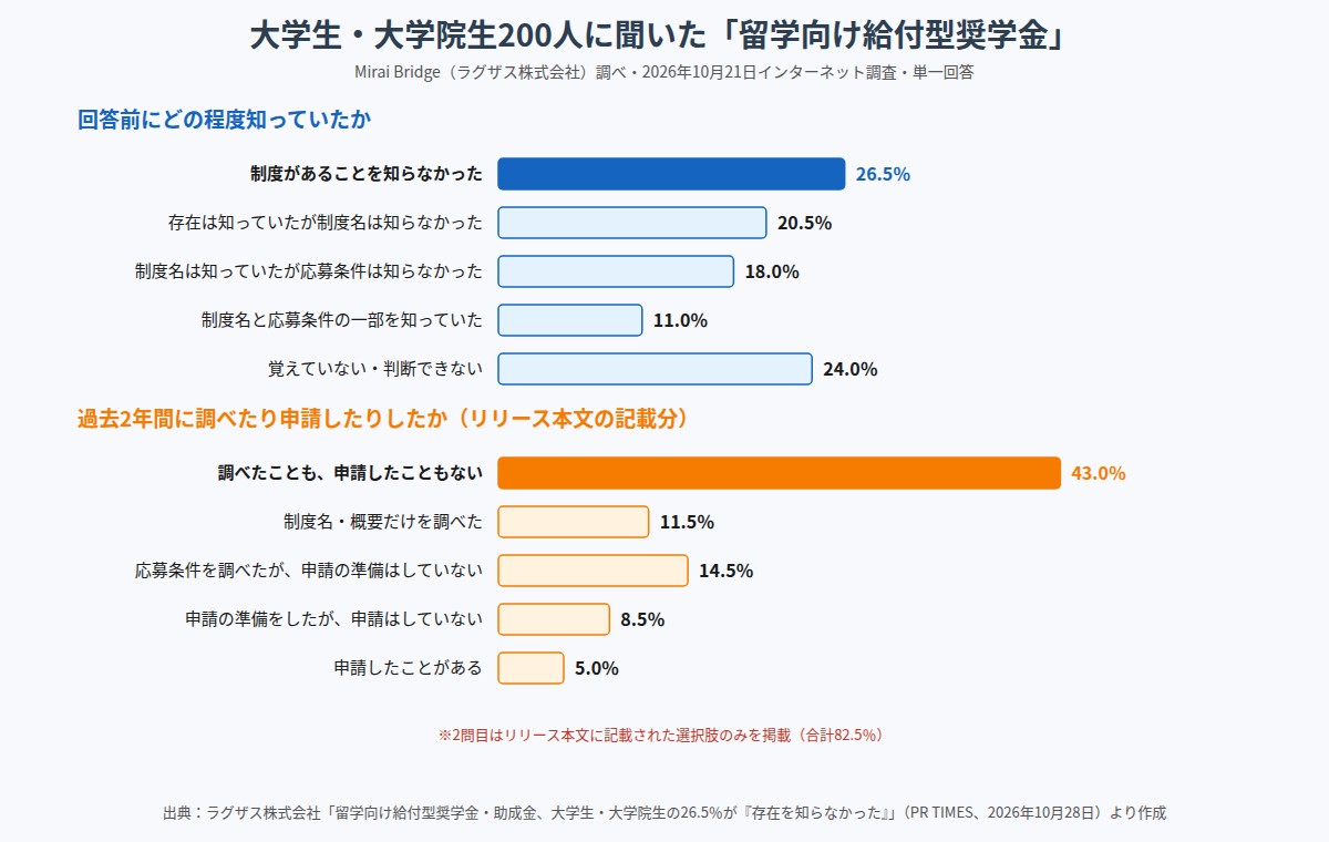 大学生・大学院生200人の留学向け給付型奨学金の認知度と、過去2年間に調べた・申請した経験の割合を示す横棒グラフ