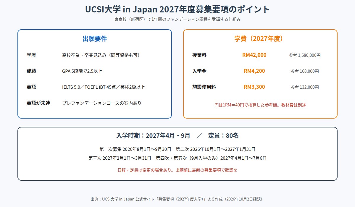 UCSI大学 in Japan 2027年度募集要項の出願要件・学費・募集期間