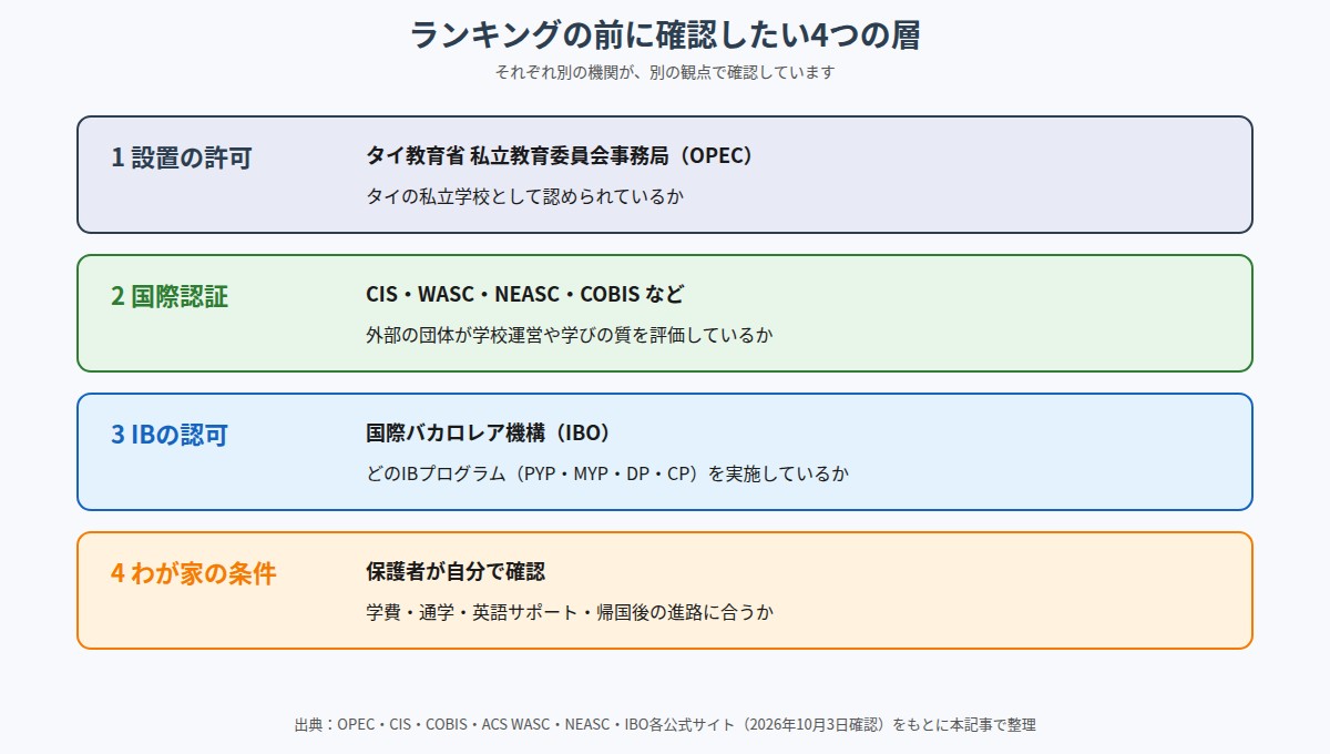 インター校を確認する4つの層