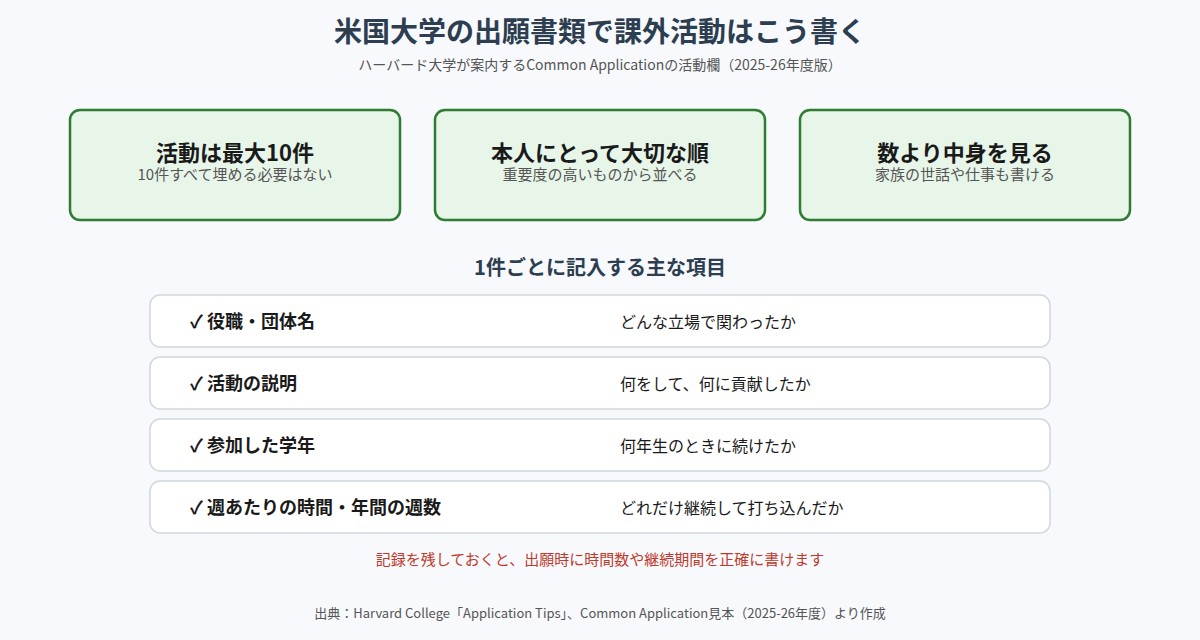 Common Applicationの課外活動欄の記入項目