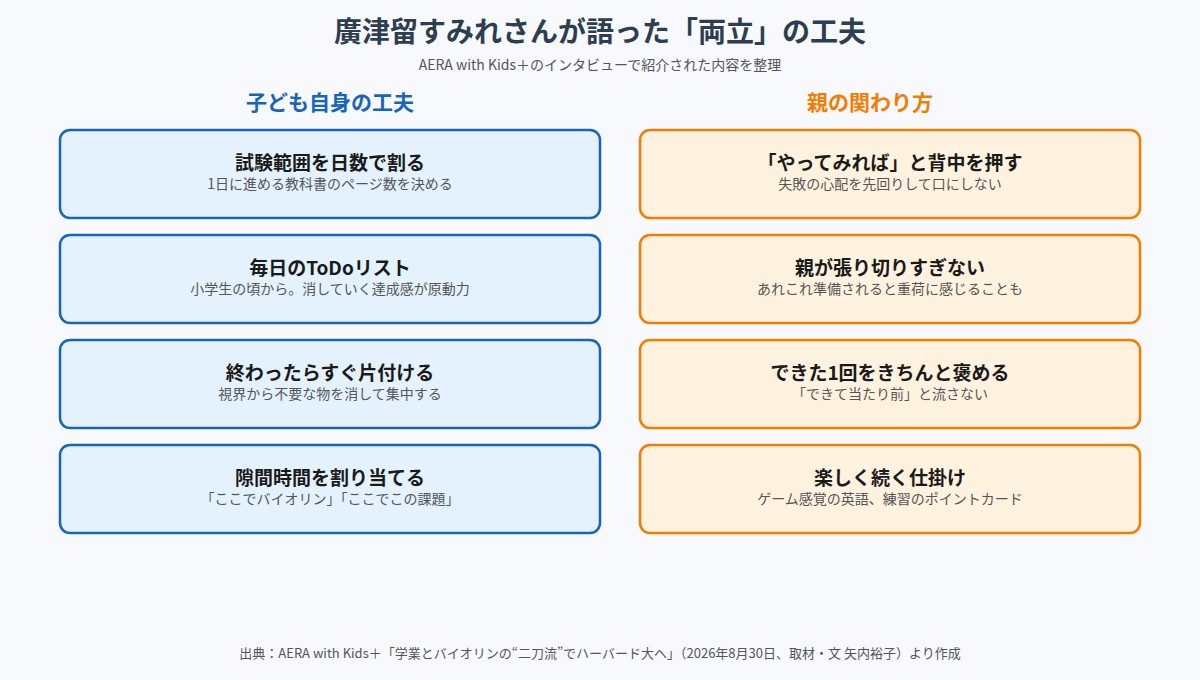 廣津留すみれさんが語った学業と楽器を両立する工夫と親の関わり方の一覧