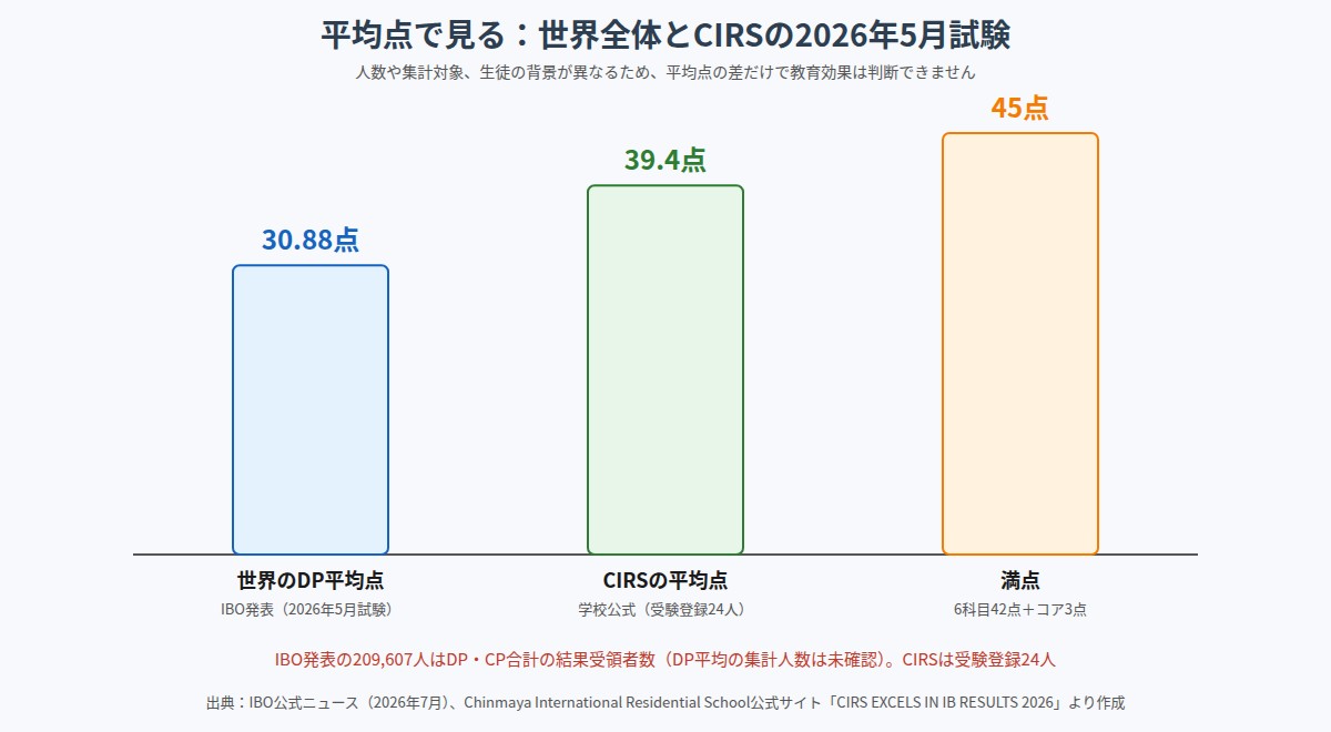 2026年5月試験の世界のDP平均点とCIRSの平均点の比較