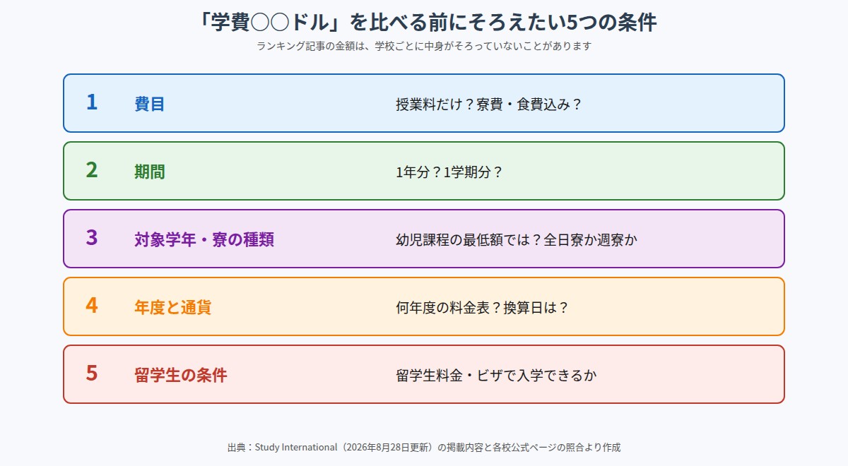海外寮制校の学費を比べる前にそろえたい5つの条件(費目・期間・対象学年・年度と通貨・留学生の条件)