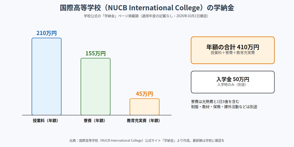 国際高等学校(NUCB International College)の授業料・寮費・教育充実費の棒グラフ