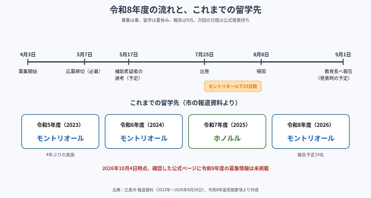 令和8年度の募集から報告までの流れと、令和5年度以降の留学先の図