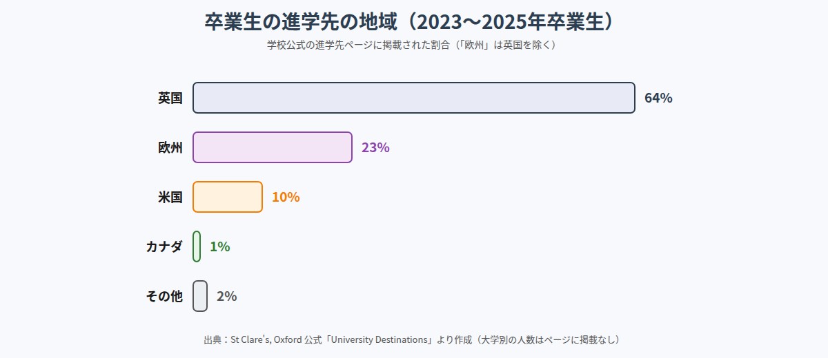 St Clare's, Oxford 卒業生の進学先の地域（2023〜2025年卒業生）英国64%・欧州23%・米国10%