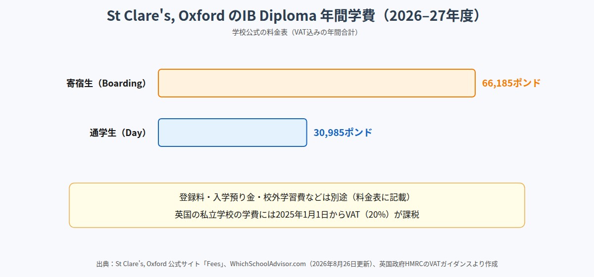 St Clare's, OxfordのIB Diploma年間学費（2026–27年度）寄宿66,185ポンド・通学30,985ポンド