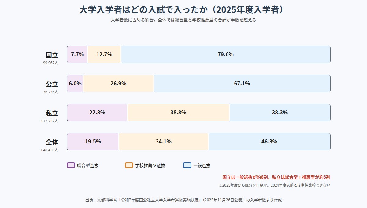 2025年度の大学入学者に占める総合型選抜・学校推薦型選抜・一般選抜の割合を国立・公立・私立・全体で比べた帯グラフ