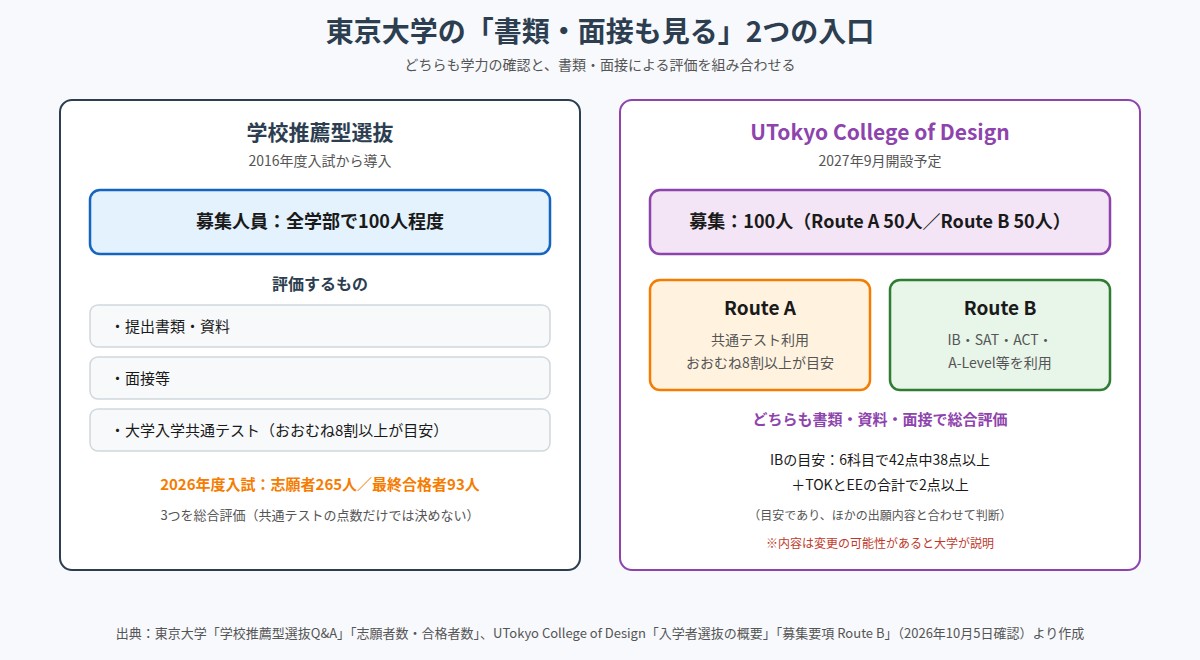 東京大学の学校推薦型選抜とUTokyo College of Designの選抜の仕組みを比べた図