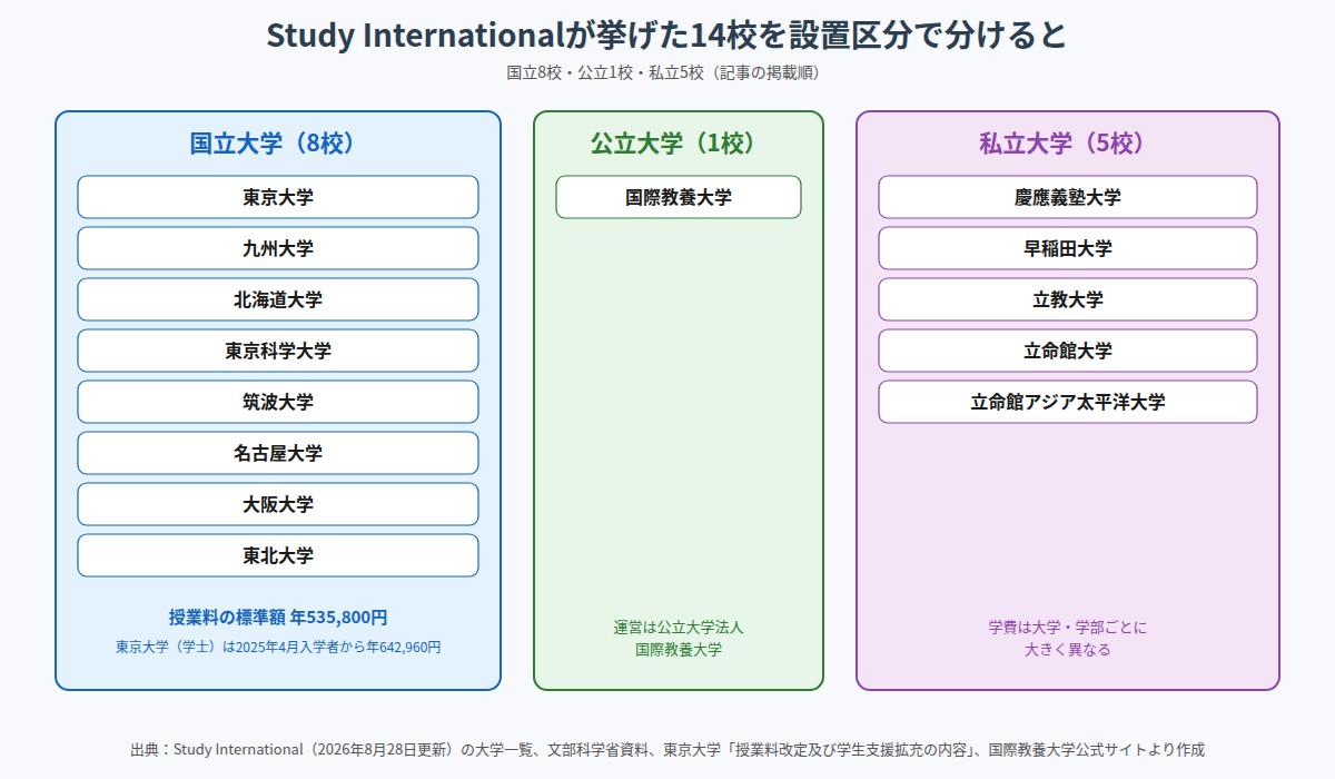 Study Internationalが挙げた14大学を国立8校・公立1校・私立5校に分けた一覧図