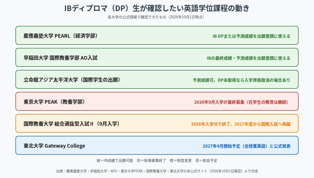 IBディプロマ生が確認したい英語学位課程の出願方法と募集状況の一覧図