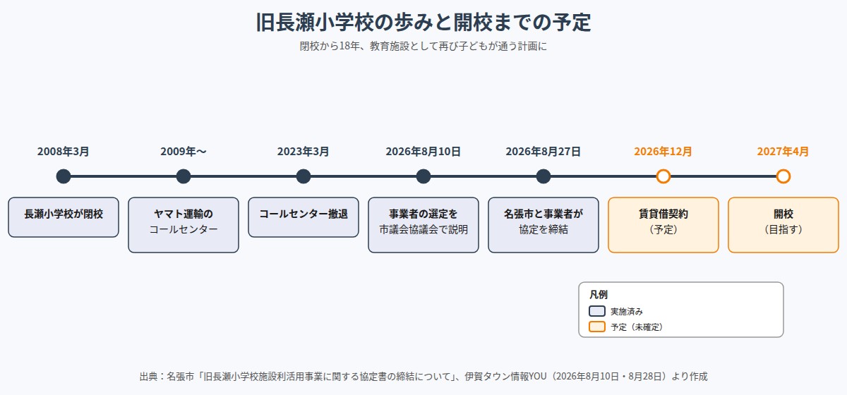 旧長瀬小学校の閉校から開校予定までの年表