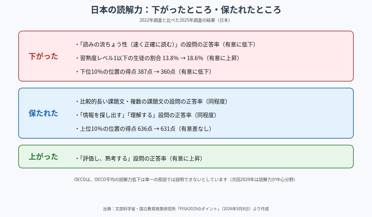 PISA2025で日本の読解力のうち下がった項目・保たれた項目・上がった項目の整理