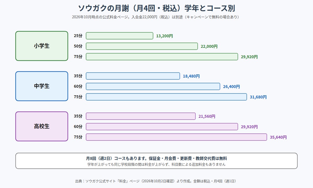 ソウガクの月謝（月4回・税込）を小学生・中学生・高校生のコース別に比べた棒グラフ