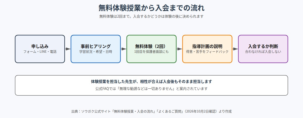 申し込み、事前ヒアリング、無料体験2回、指導計画の説明、入会するかの判断までの5段階の流れ