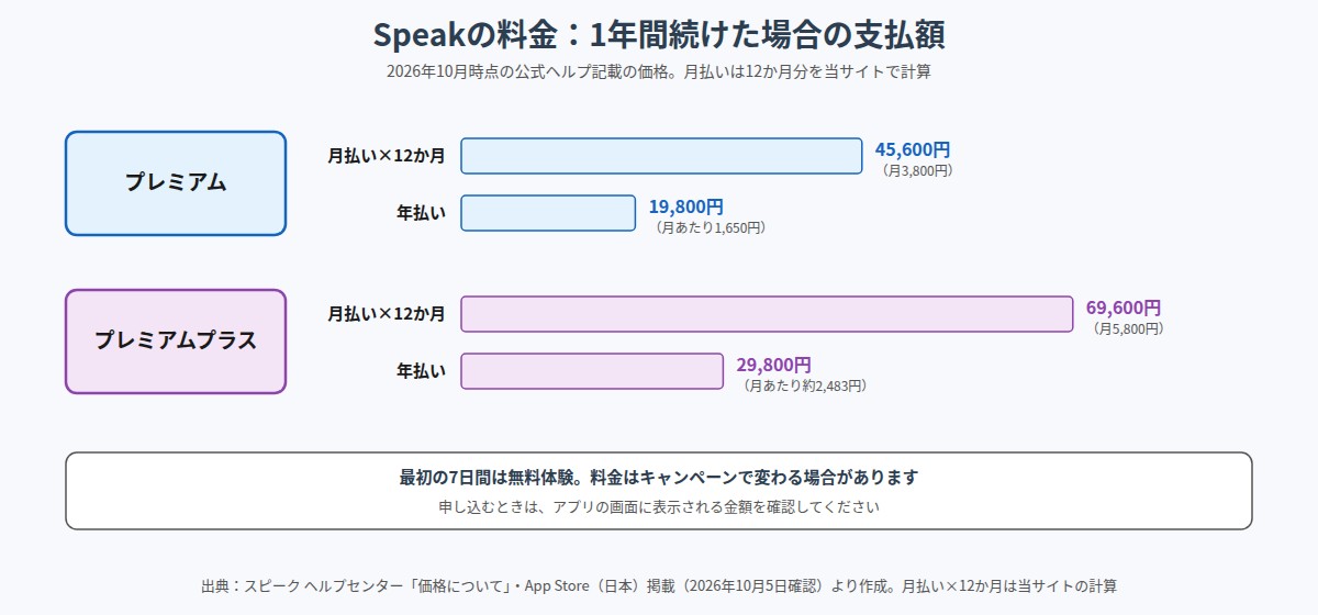 Speakのプレミアムとプレミアムプラスについて、月払いを12か月続けた場合と年払いの支払額を比べた棒グラフ