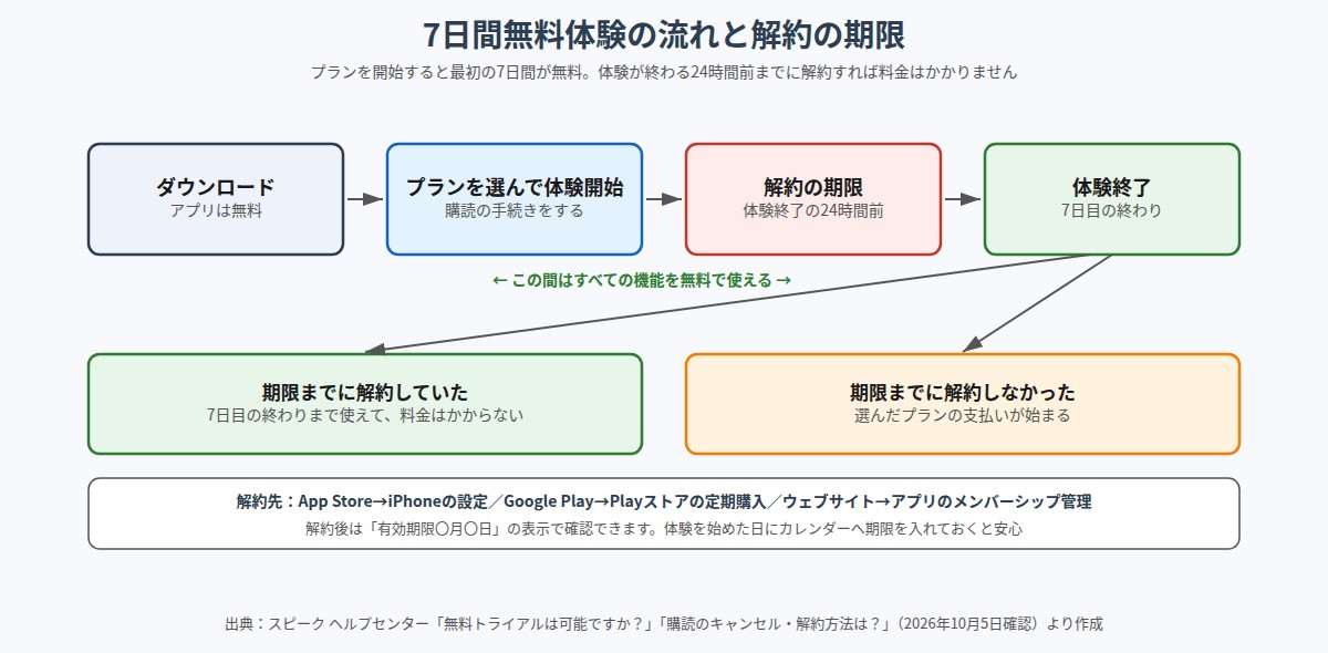 Speakの7日間無料体験の流れ。ダウンロード、プラン選択、7日間の無料体験、終了24時間前の解約期限、解約した場合と解約しなかった場合の分かれ道