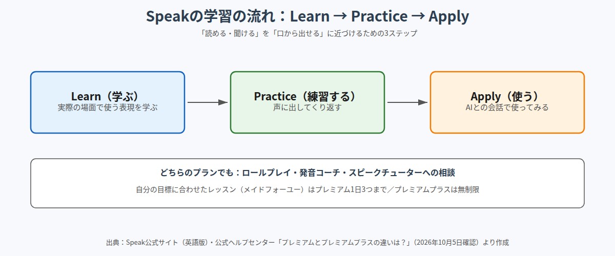 Speakの学習の流れ。Learn（表現を学ぶ）、Practice（声に出してくり返す）、Apply（AIとの会話で使う）の3ステップ